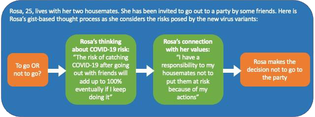 A diagram with four bubbles with arrows moving from one bubble to the next. Above, it says: 'Rosa, 25, lives with her two housemates. She has been invited to go out to a party by some friends. Here is Rosa's gist-based thought process as she considers the risks posed by the new virus variants:' Bubble 1 says: 'To go OR not to go?' This leads into Bubble 2, which says, 'Rosa's thinking about COVID-19 risk: The risk of catching COVID-19 after going out with friends will add up to 100% if I keep doing it.' This leads to Bubble 3, which says, 'Rosa's connection with her values: I have a responsibility to my housemates not to put them at risk because of my actions.' This leads into the last Bubble, which says: 'Rosa makes the decision not to go to the party.' 