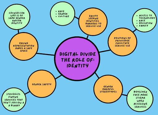 There is a diagram. The background is light blue. There is a large purple circle in the middle titled ‘Digital divide: the role of: Identity.’ The font is bold and black, and all the circles on the diagram are surrounded by a thin black circle to help accentuate their positions. Extending from the center purple circle there are five medium sized orange circles. Extending upwards from the center of the purple circle there is a medium sized orange circle labeled ‘Equity seeking identities barriers to service use.’ Extending from this circle to its upper left there is a smaller mint green circle with four bullet points ‘Race,’ ‘Gender,’ and ‘Culture.’ To the right of the large purple circle there is another orange circle, ‘Positions of privilege facilitate service use.’ There is a smaller mint green circle that attaches to its right. This smaller mint green circle has four bullet points: ‘Access to technology,’ ‘Race,’ Education’ and ‘Family.’ Extending from the bottom right of the center purple circle is another medium orange circle labeled ‘Gender harmful stereotypes. Attached to its lower right is a smaller mint green circle that states ‘Boys/Men face more stigma when accessing services. Another orange circle extending from the lower left of the center circle is a medium orange circle labeled ‘Gender Safety.’ Attached is a mint green circle that extends to the left and is labeled ‘Struggles finding services that don’t follow a binary.’ The final orange circle that is positioned center-left to the large purple circle is labeled ‘Having representation makes a safe space.’ There is one mint green circle extending from this that is labeled ‘Counsellor who is of same gender and/or identity.’