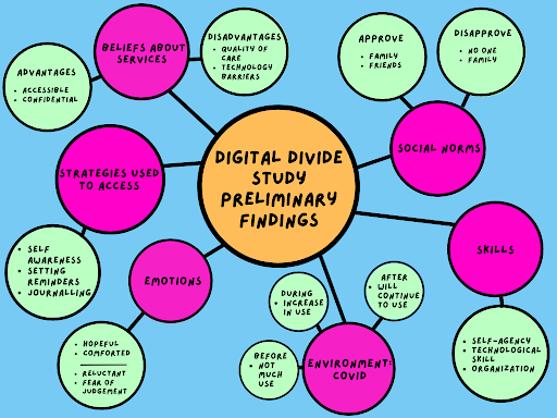 There is a diagram. The background is light blue. There is a large orange circle in the middle titled “Digital divide study: preliminary findings.” The font is bold and black, and all the circles on the diagram are surrounded by a thin black circle to help accentuate their positions. Attached to the orange center circle and to its right is a pink circle labeled ‘Social norms.’ Attached to the pink circle are two smaller mint green circles. The one to the left is labeled ‘Approve’ and has two bullet points below: ‘Family’ and ‘Friends.’ The mint green circle to the right is labeled ‘Disapprove’ with two bullet points below: ‘No one’ and ‘Family.’ Another pink circle that extends from the middle point of the larger orange circle is labeled ‘Skills. The smaller mint green circle that is attached to the pink ‘Skills’ circle has three bullet points labeled ‘Self-agency,’ ‘Technological skill’ and ‘Organization.’ Extending downwards from the orange circle is another pink circle labeled ‘Environment: COVID.’ There are three mint green circles attached. The one to the left is labeled ‘Before’ with a bullet point below ‘Not much use.’ The middle green circle is ‘During’ with the bullet point ‘Increase in use.’ The green circle to the right is labeled ‘After’ with the bullet point ‘Will continue to use.’ Another pink circle that extends from the center of the orange circle to its lower right is labeled ‘Emotions’. There is one green circle attached that has four bullet points ‘Hopeful’, ‘Comforted’, ‘Reluctant’ and ‘Fear of judgement’. There is a pink circle to the left of the orange center circle labeled ‘Strategies to access’ which has an adjoining green circle below with three bullet points ‘Self-awareness’, ‘Setting Reminders’ and ‘Journaling’. The final pink circle that extends upwards from the orange center circle is labeled ‘Beliefs about services.’ There are two green circles attached, the mint green circle to the left is labeled ‘Advantages’ and has two bullet points ‘Accessible’ and ‘Confidential’. To the right of the pink circle there is another mint green circle labeled ‘Disadvantages’ with two bullet points below ‘Quality of care’ and ‘Technology barriers.’